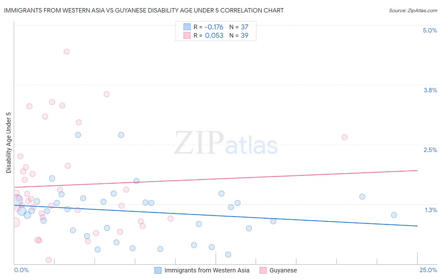 Immigrants from Western Asia vs Guyanese Disability Age Under 5