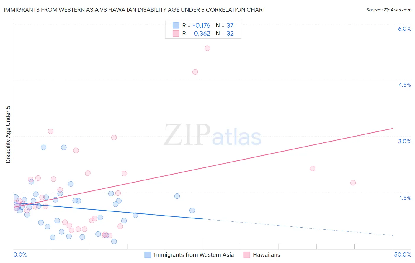 Immigrants from Western Asia vs Hawaiian Disability Age Under 5