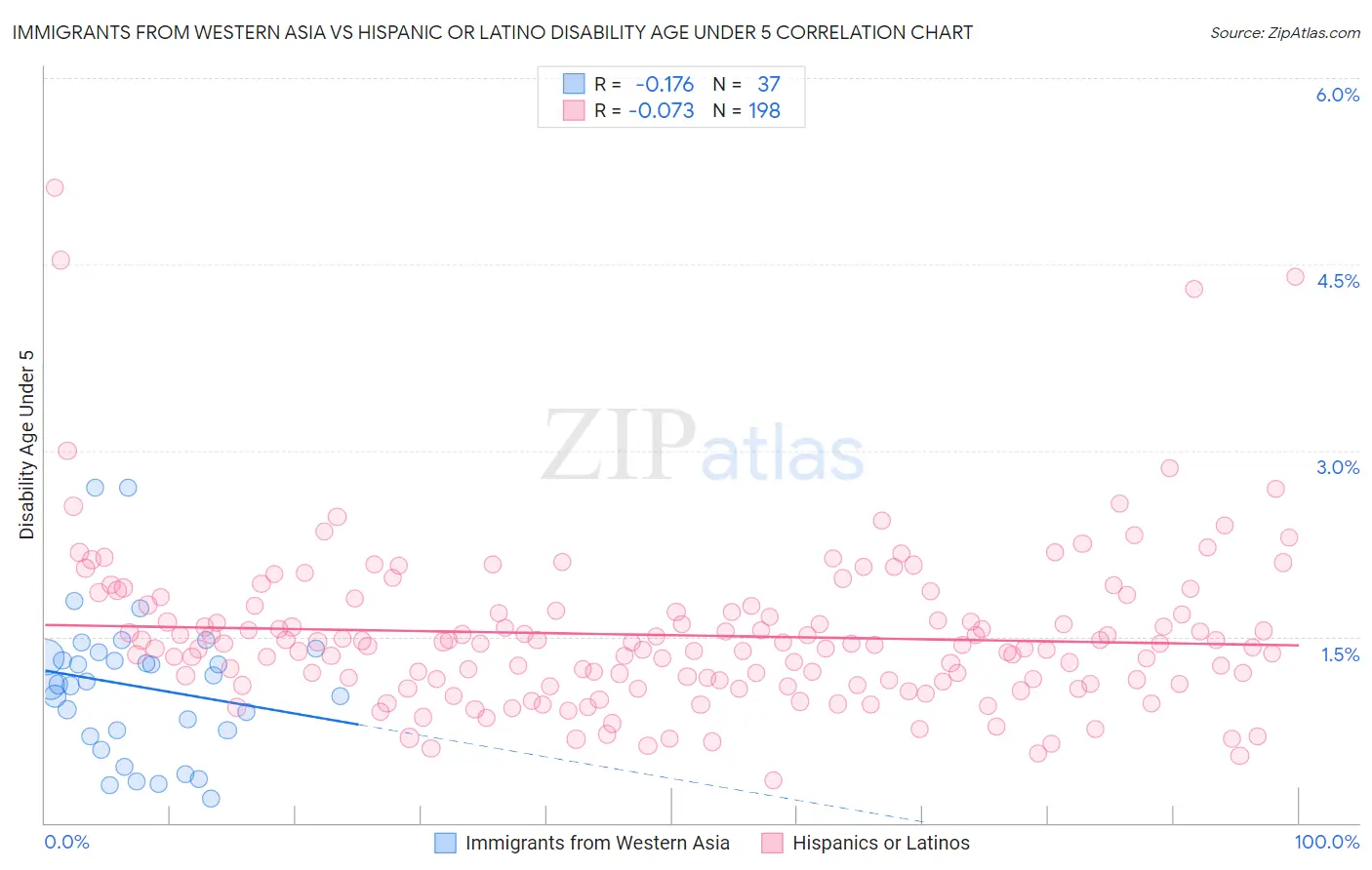 Immigrants from Western Asia vs Hispanic or Latino Disability Age Under 5