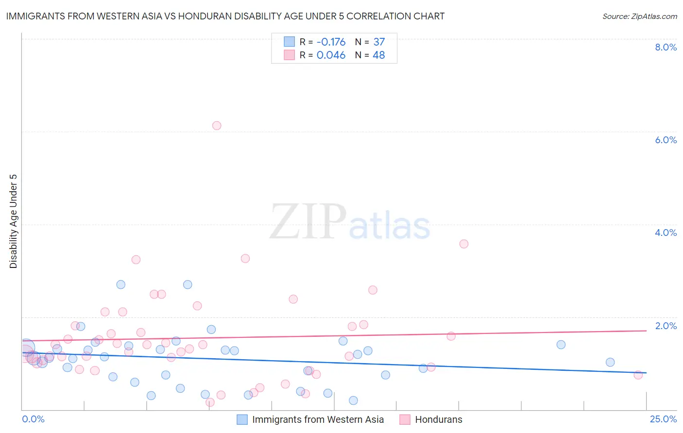 Immigrants from Western Asia vs Honduran Disability Age Under 5