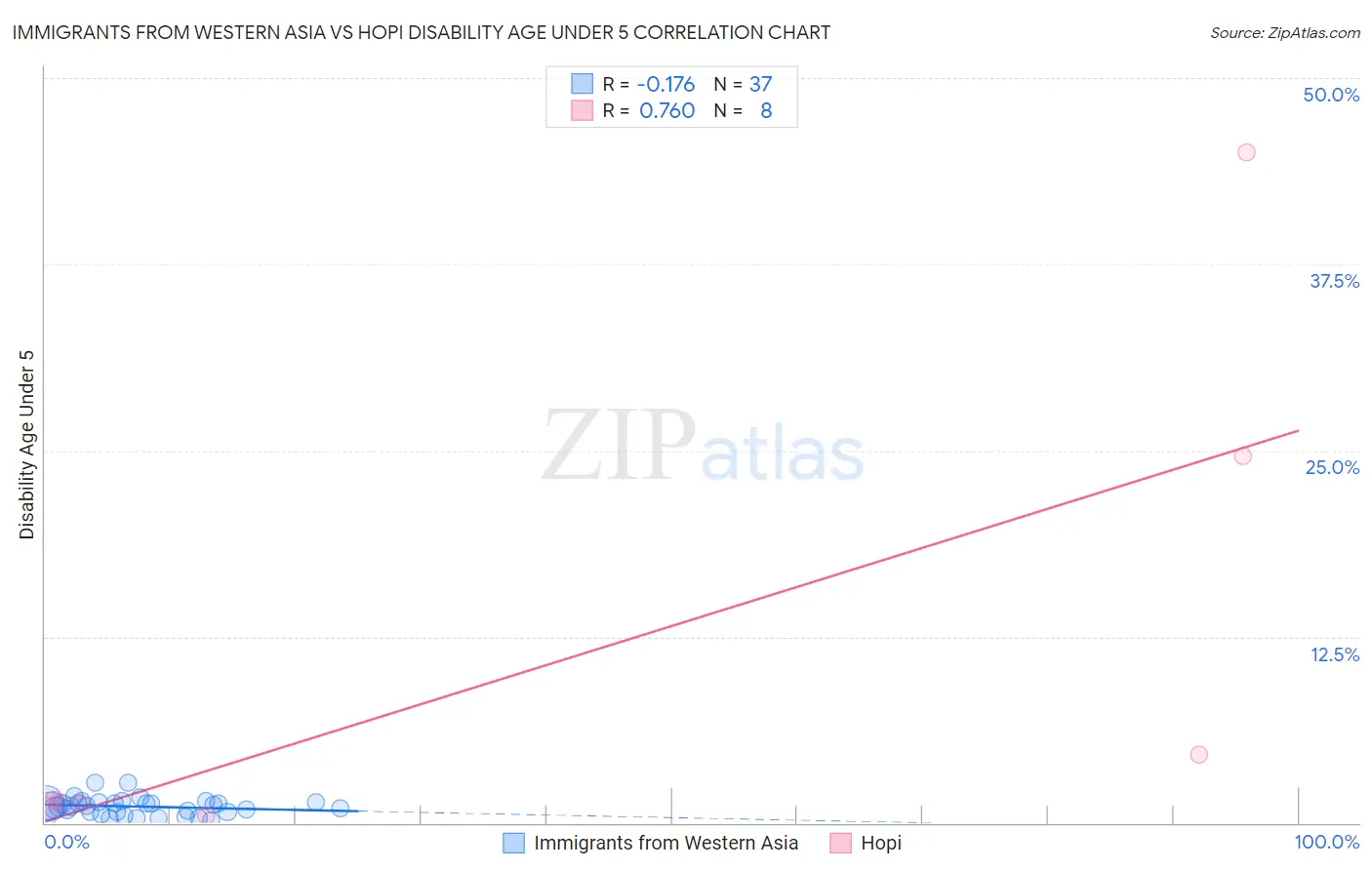 Immigrants from Western Asia vs Hopi Disability Age Under 5
