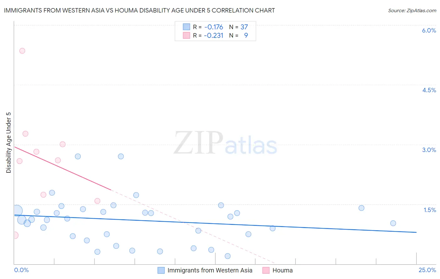 Immigrants from Western Asia vs Houma Disability Age Under 5