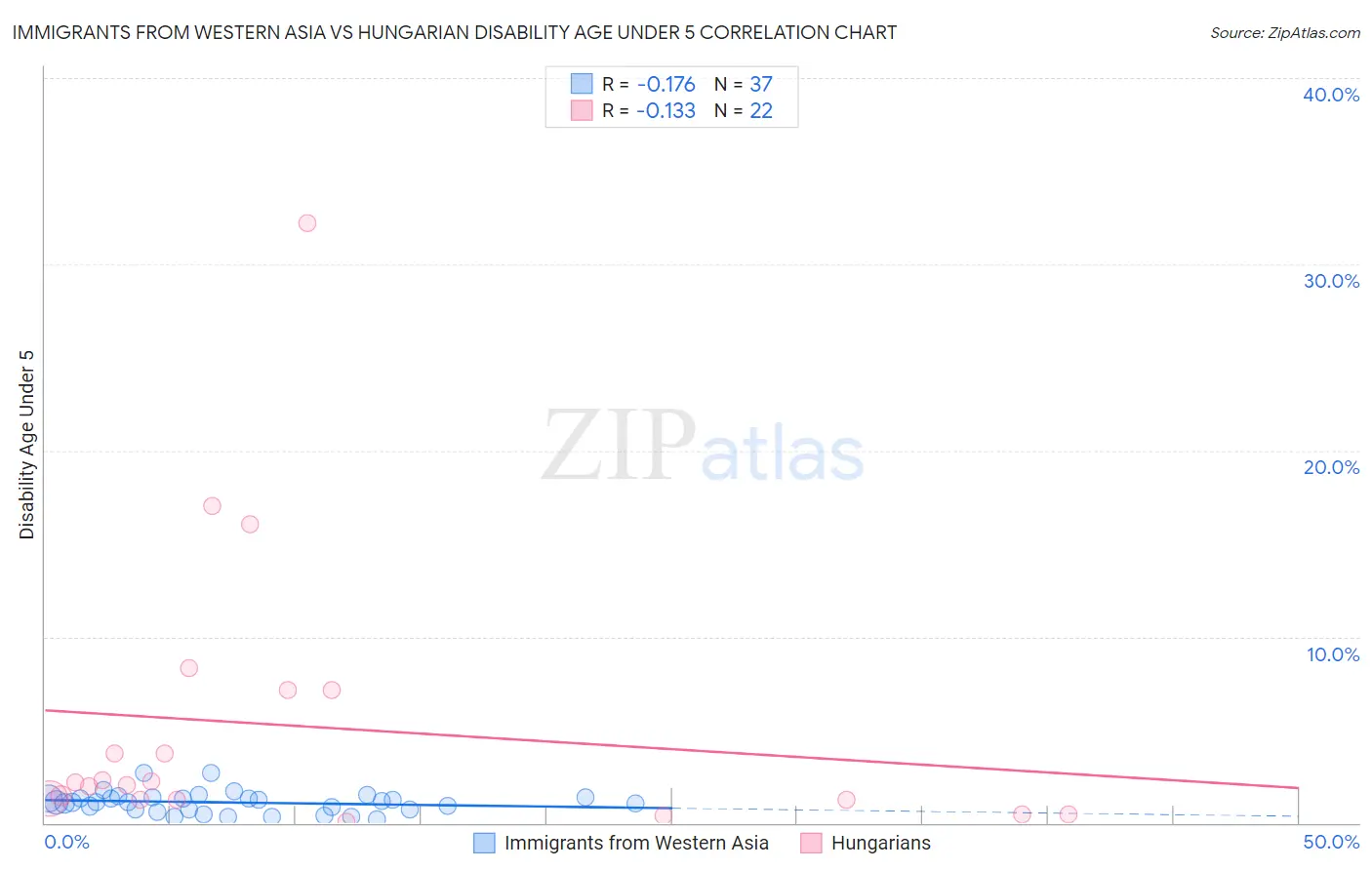 Immigrants from Western Asia vs Hungarian Disability Age Under 5