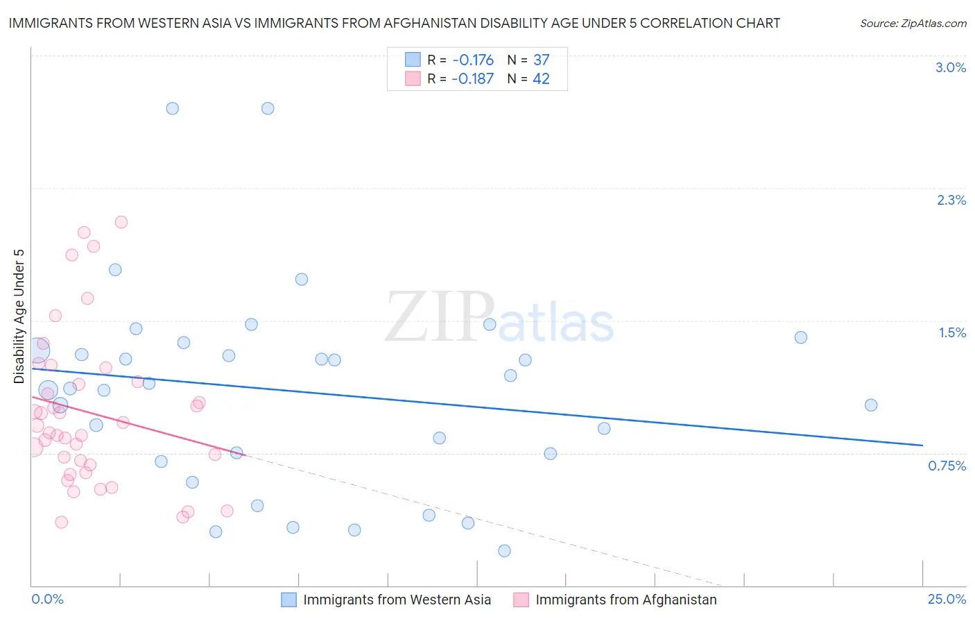 Immigrants from Western Asia vs Immigrants from Afghanistan Disability Age Under 5