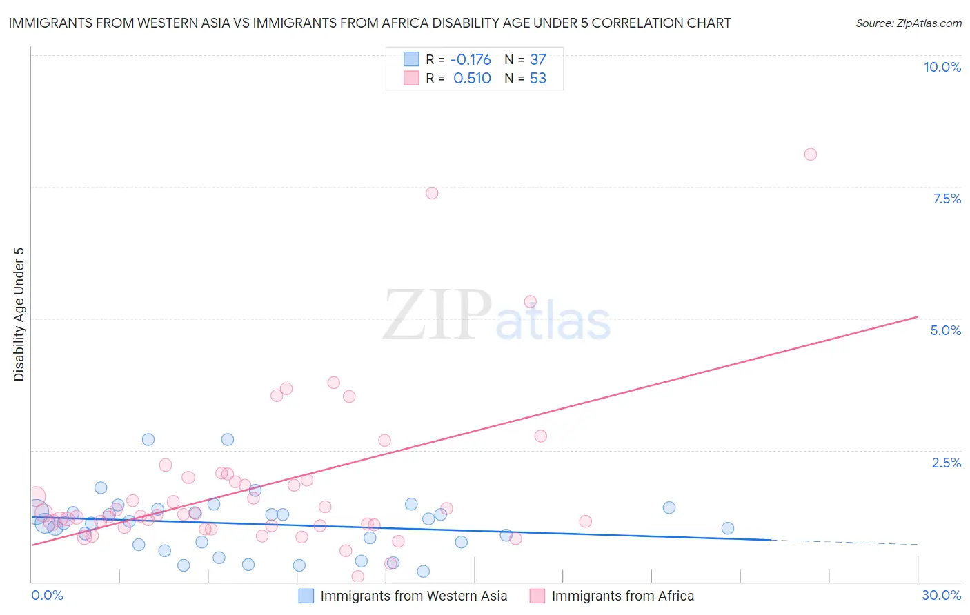 Immigrants from Western Asia vs Immigrants from Africa Disability Age Under 5