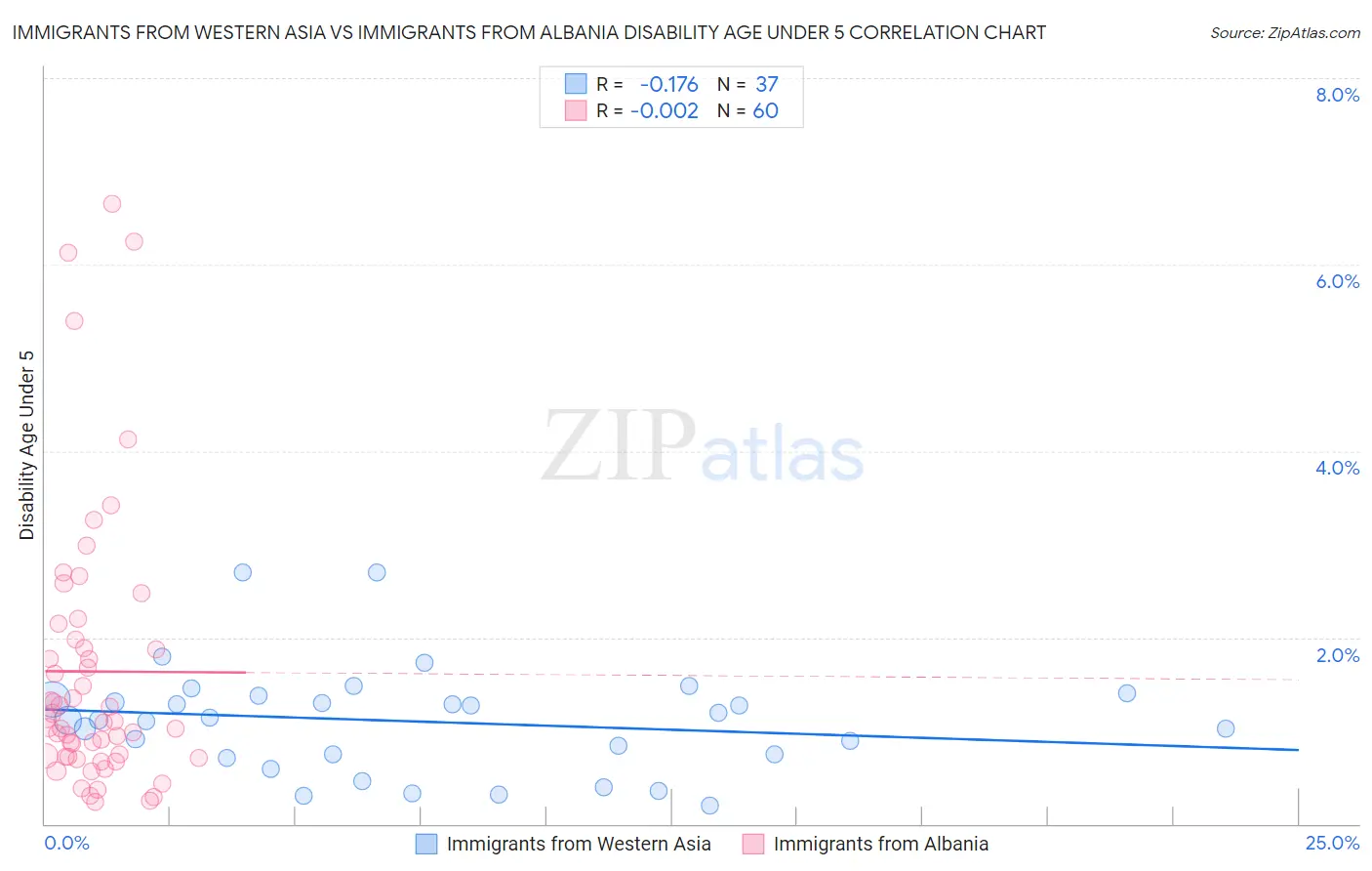 Immigrants from Western Asia vs Immigrants from Albania Disability Age Under 5