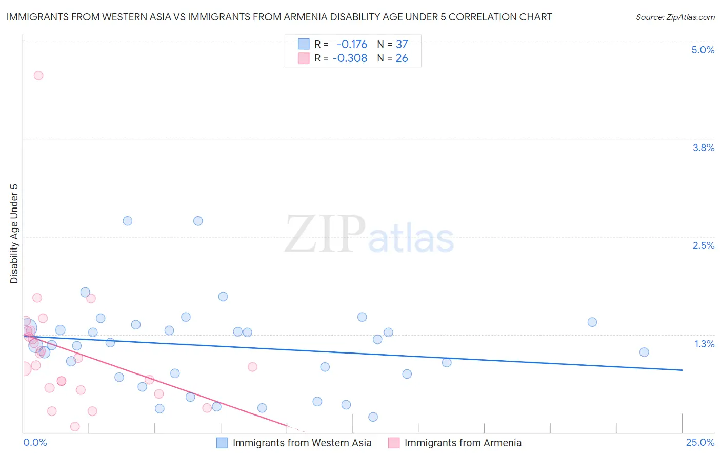 Immigrants from Western Asia vs Immigrants from Armenia Disability Age Under 5