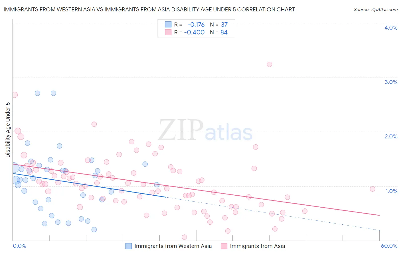 Immigrants from Western Asia vs Immigrants from Asia Disability Age Under 5