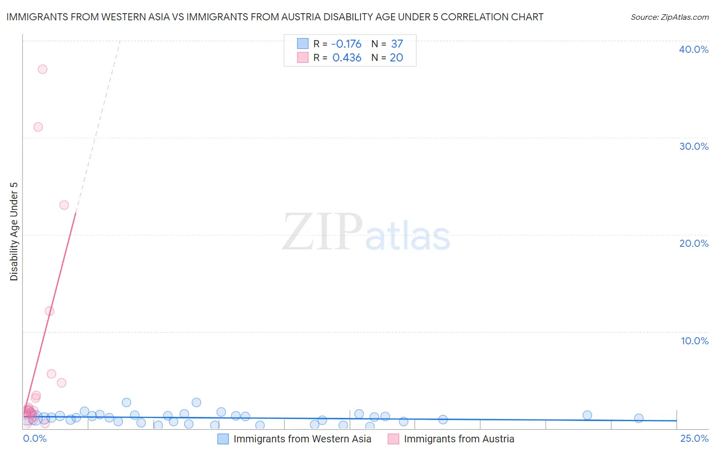 Immigrants from Western Asia vs Immigrants from Austria Disability Age Under 5