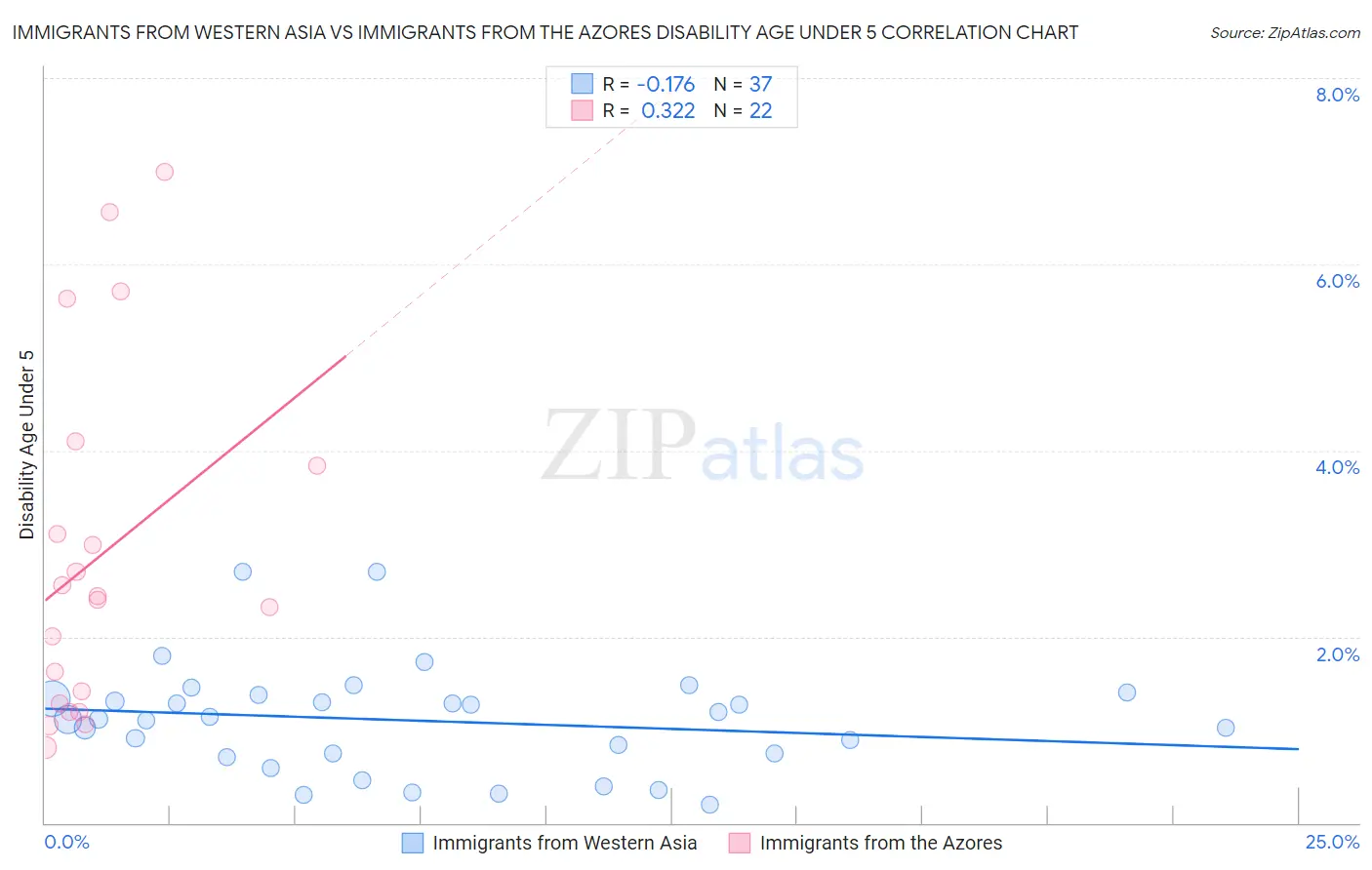 Immigrants from Western Asia vs Immigrants from the Azores Disability Age Under 5
