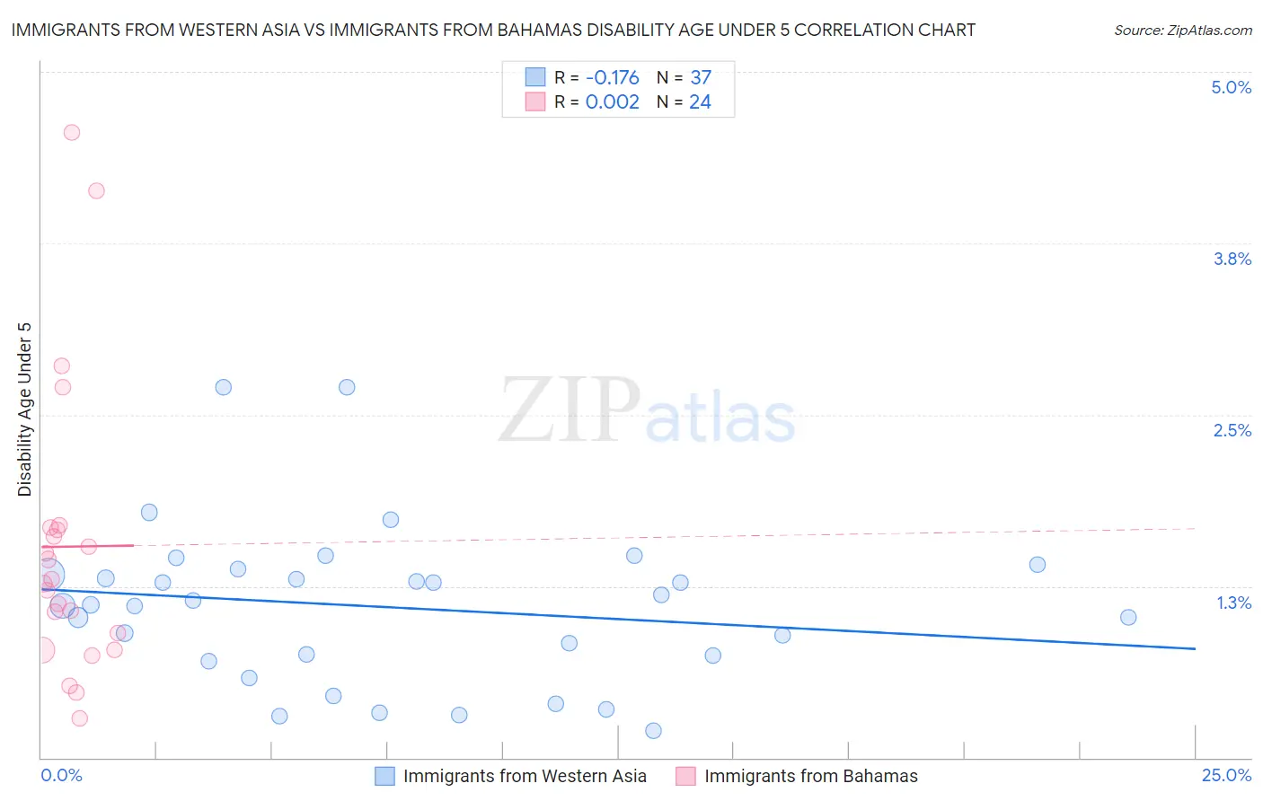 Immigrants from Western Asia vs Immigrants from Bahamas Disability Age Under 5