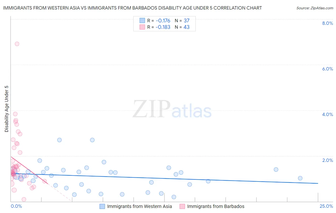 Immigrants from Western Asia vs Immigrants from Barbados Disability Age Under 5