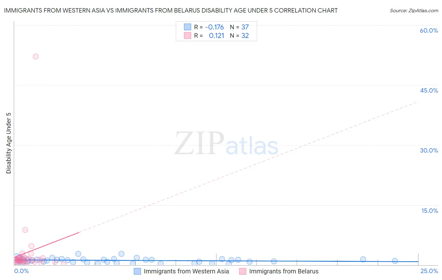 Immigrants from Western Asia vs Immigrants from Belarus Disability Age Under 5