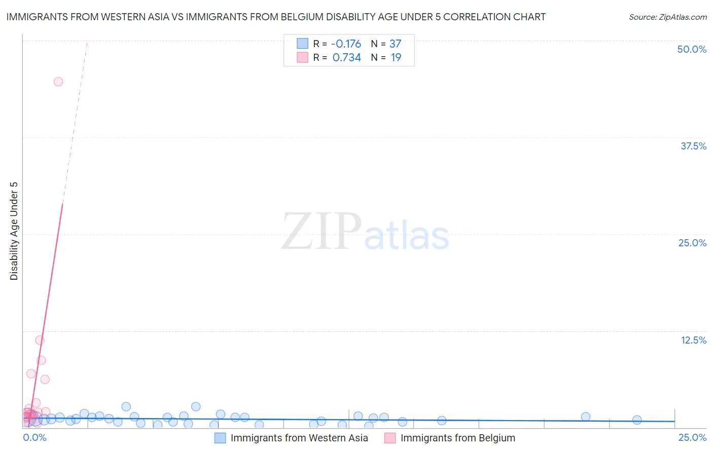 Immigrants from Western Asia vs Immigrants from Belgium Disability Age Under 5