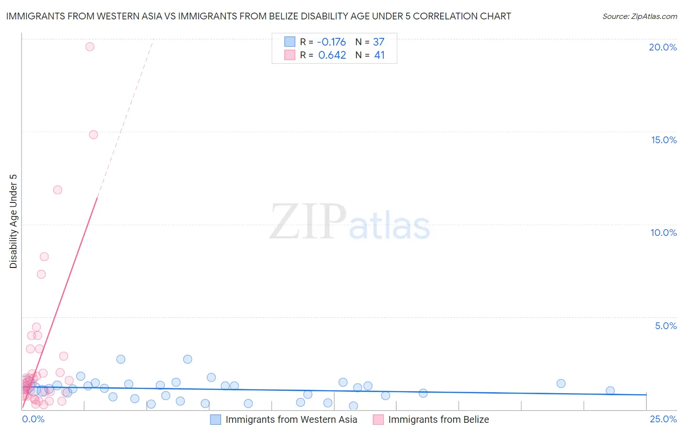 Immigrants from Western Asia vs Immigrants from Belize Disability Age Under 5