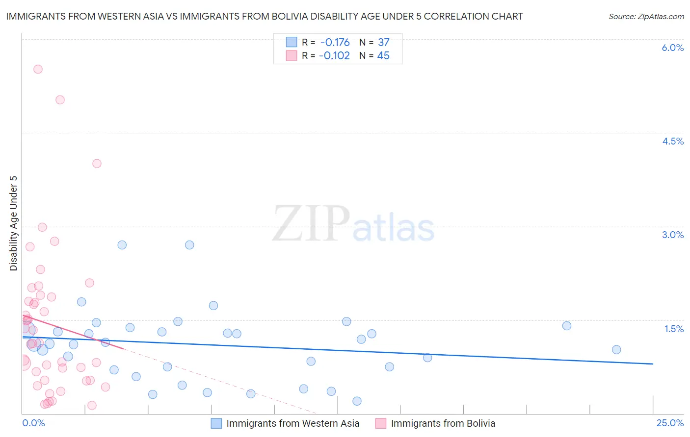Immigrants from Western Asia vs Immigrants from Bolivia Disability Age Under 5