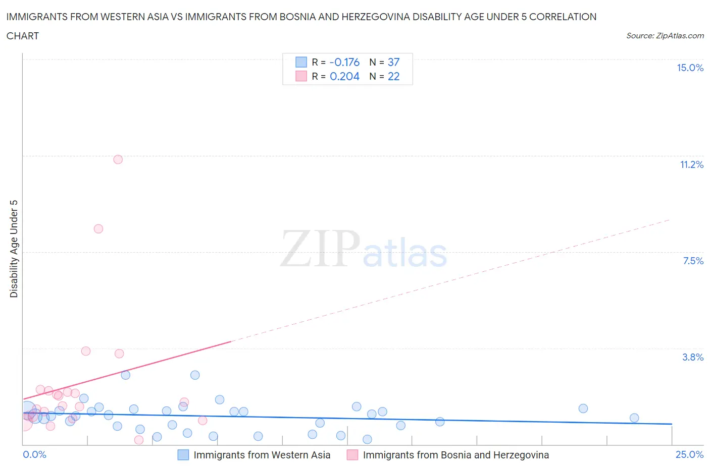 Immigrants from Western Asia vs Immigrants from Bosnia and Herzegovina Disability Age Under 5