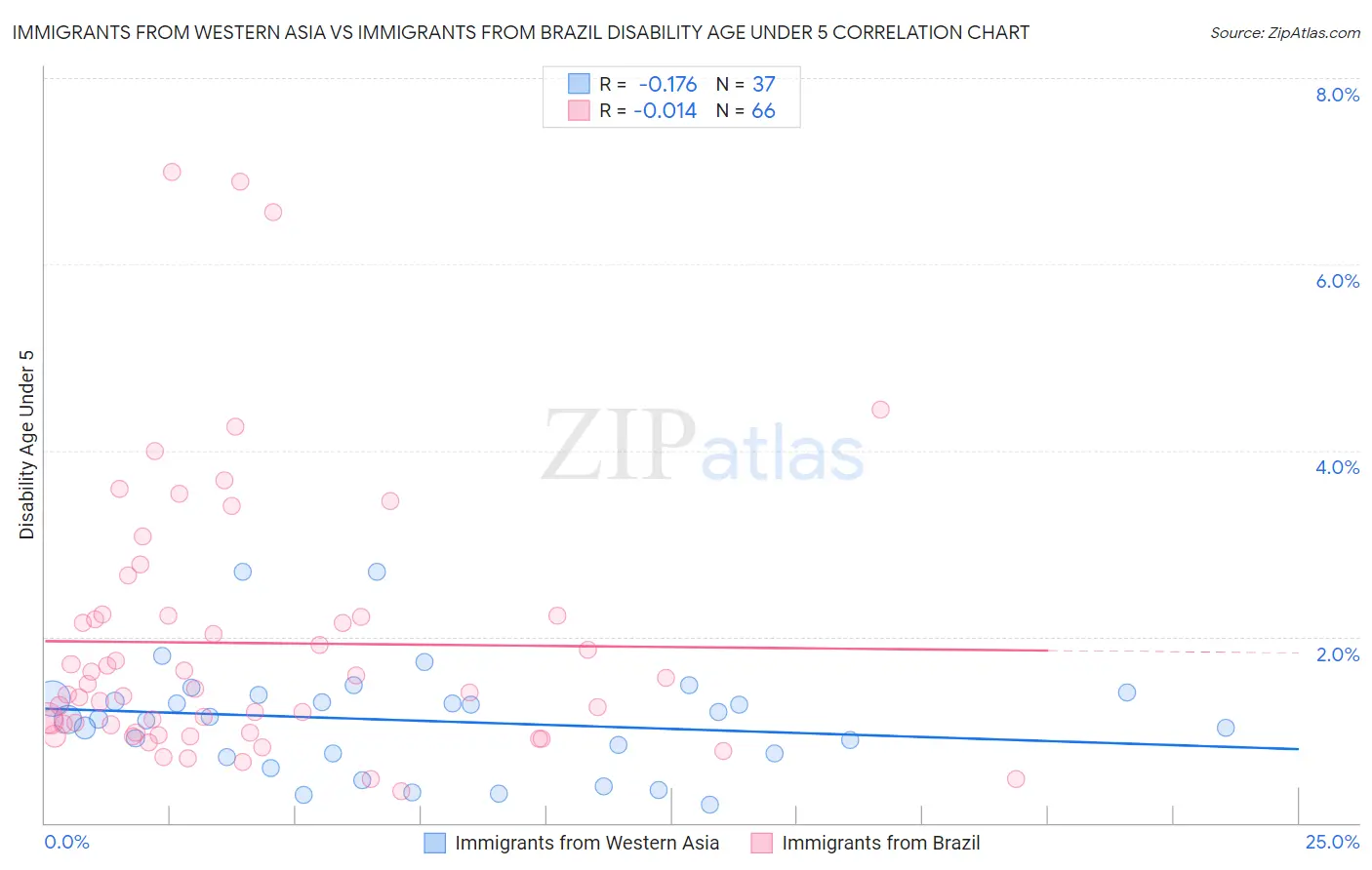 Immigrants from Western Asia vs Immigrants from Brazil Disability Age Under 5
