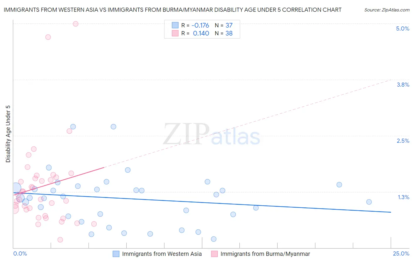 Immigrants from Western Asia vs Immigrants from Burma/Myanmar Disability Age Under 5