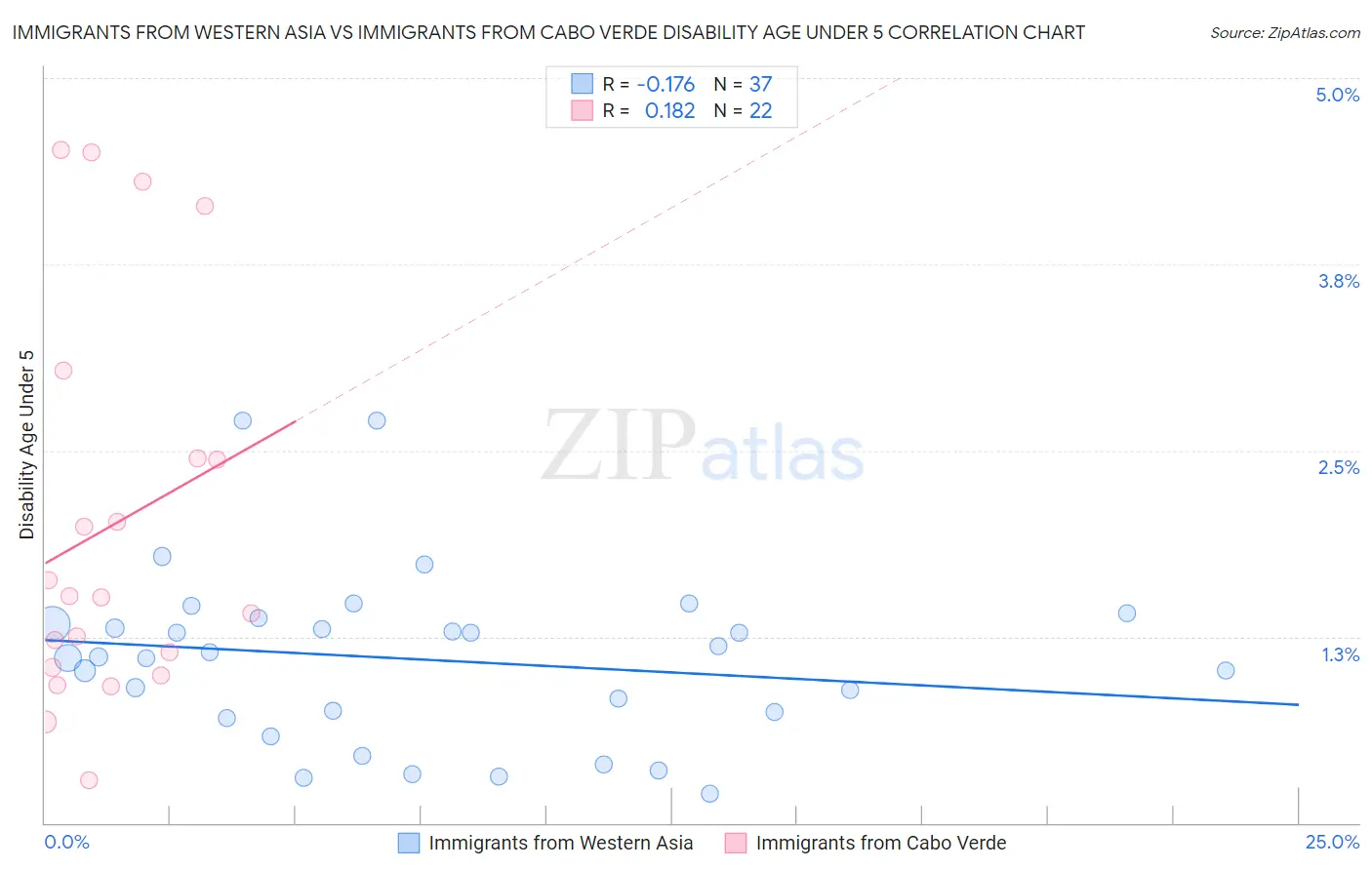 Immigrants from Western Asia vs Immigrants from Cabo Verde Disability Age Under 5