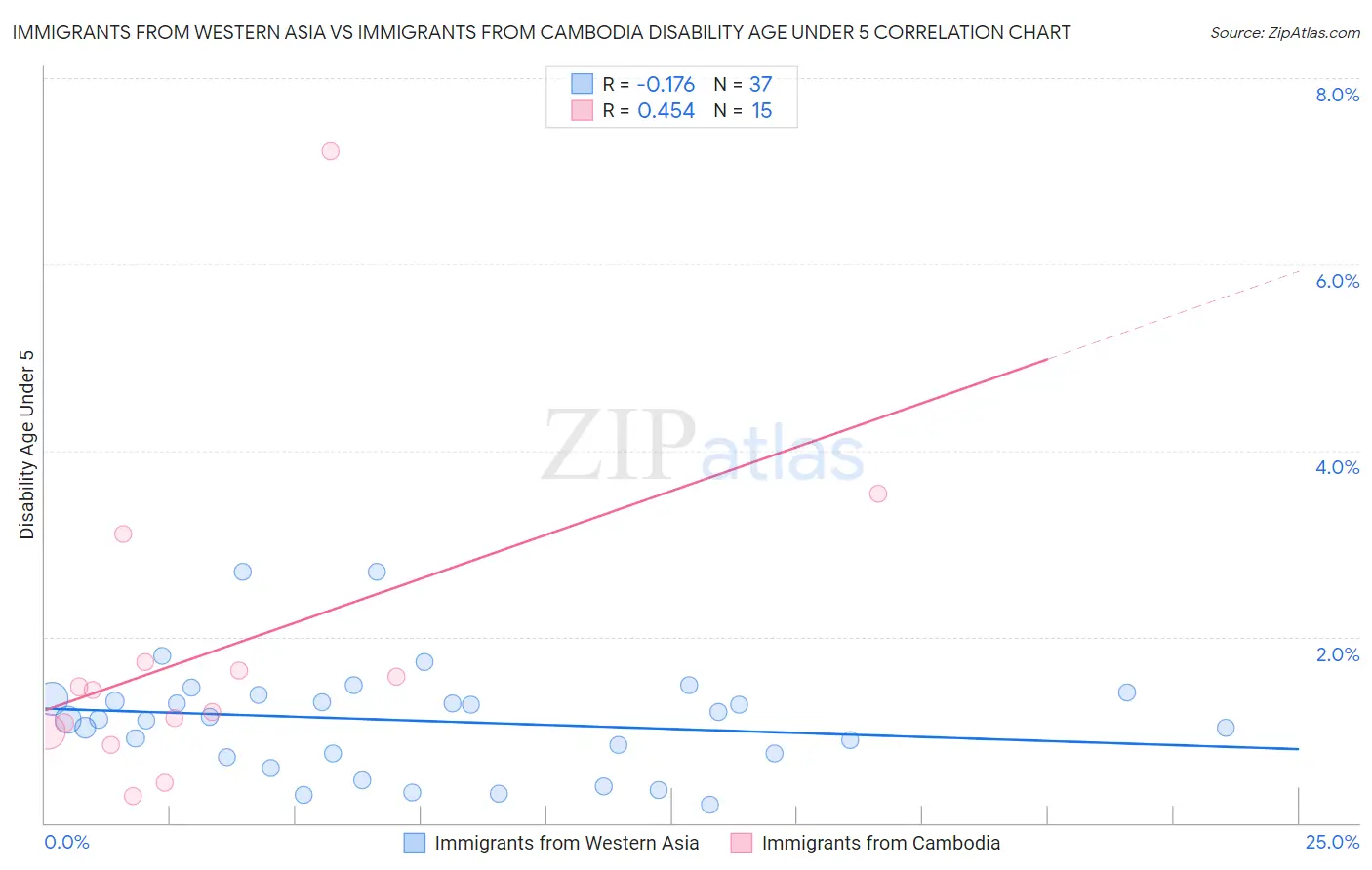 Immigrants from Western Asia vs Immigrants from Cambodia Disability Age Under 5