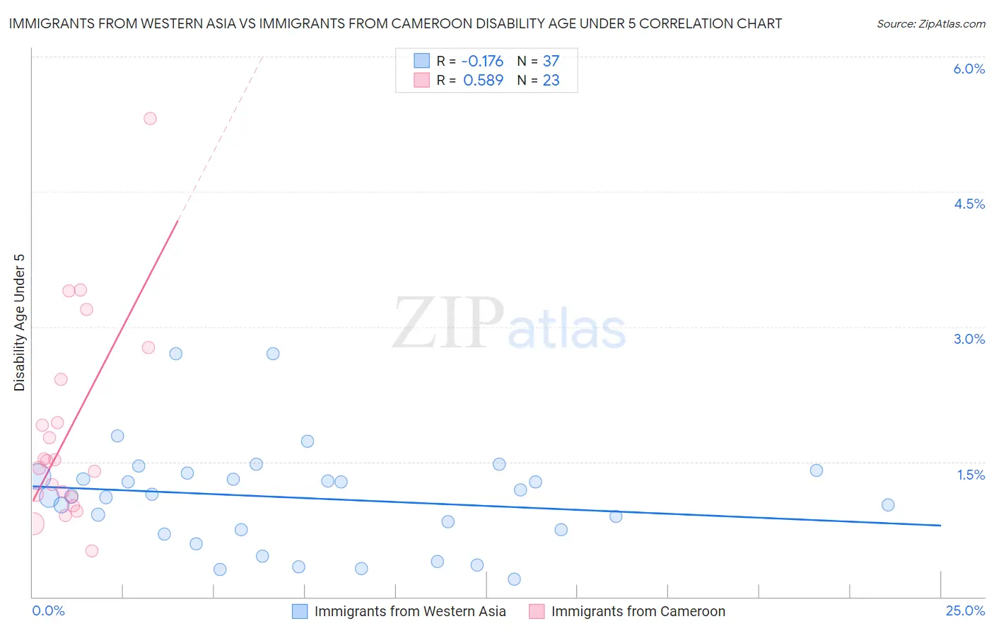 Immigrants from Western Asia vs Immigrants from Cameroon Disability Age Under 5