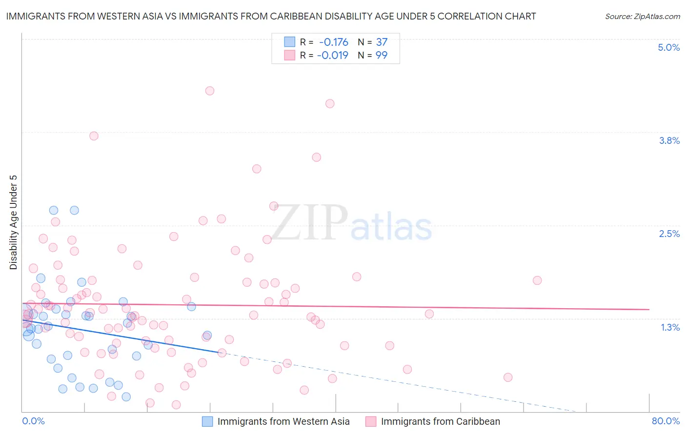 Immigrants from Western Asia vs Immigrants from Caribbean Disability Age Under 5