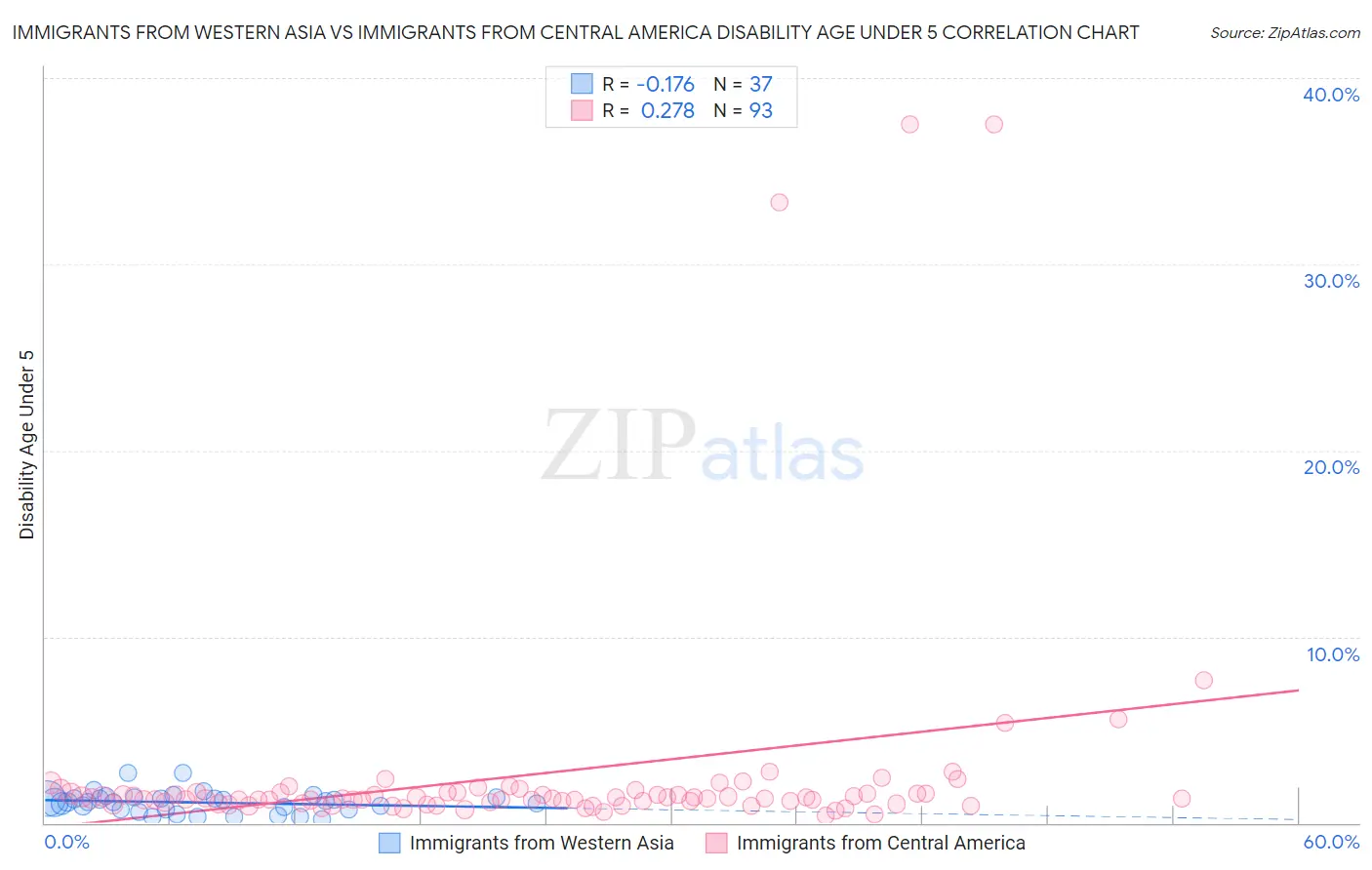 Immigrants from Western Asia vs Immigrants from Central America Disability Age Under 5