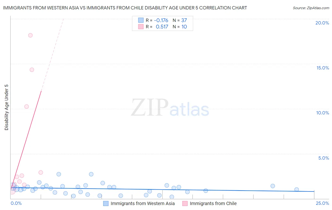 Immigrants from Western Asia vs Immigrants from Chile Disability Age Under 5