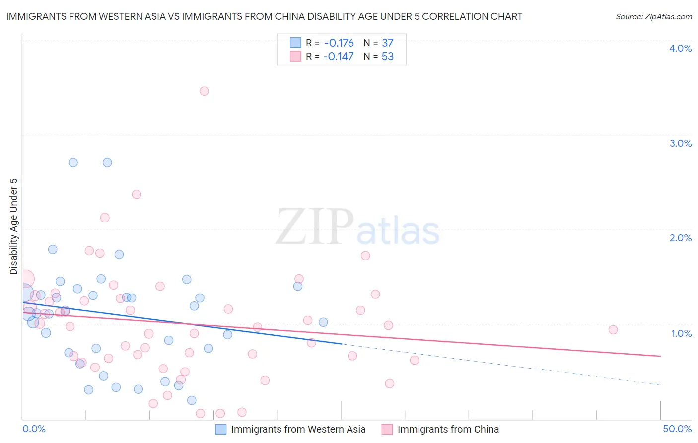 Immigrants from Western Asia vs Immigrants from China Disability Age Under 5