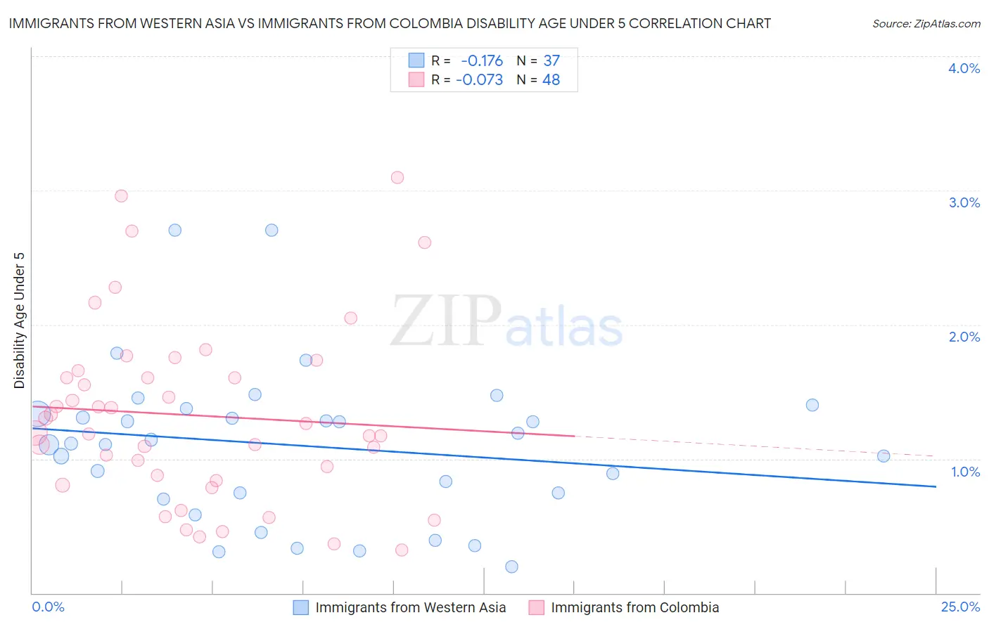 Immigrants from Western Asia vs Immigrants from Colombia Disability Age Under 5