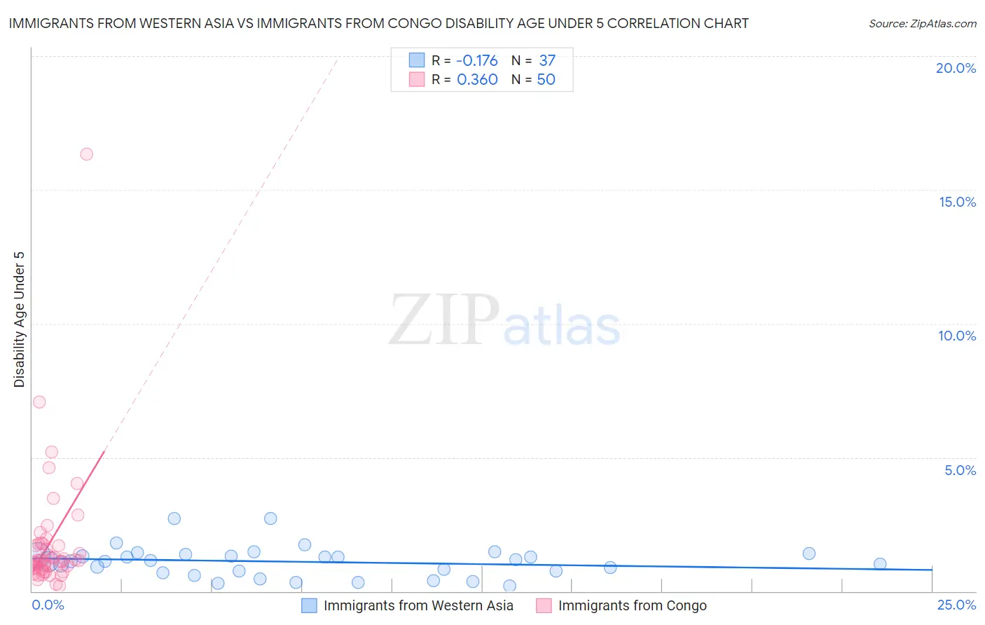 Immigrants from Western Asia vs Immigrants from Congo Disability Age Under 5