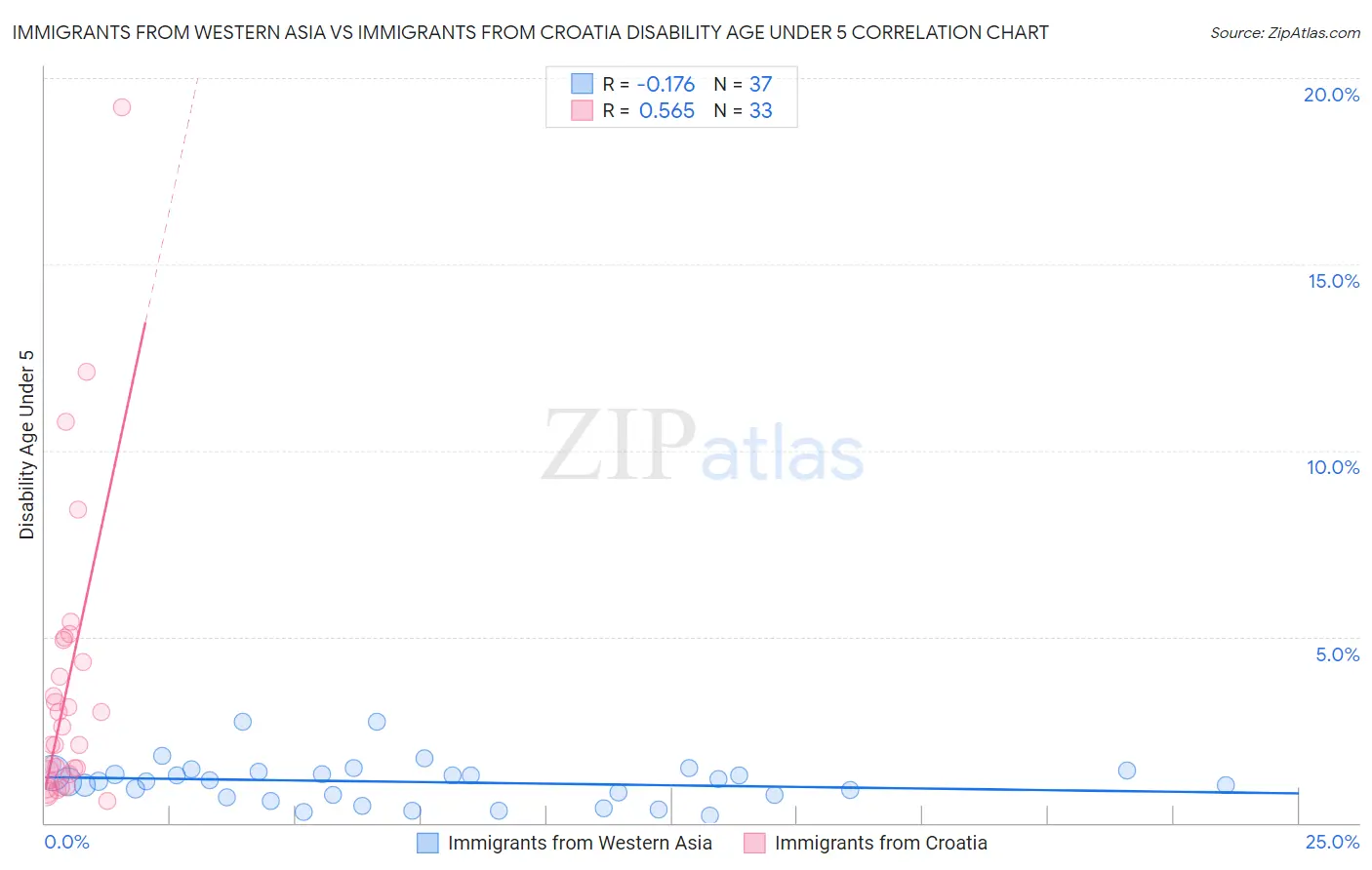 Immigrants from Western Asia vs Immigrants from Croatia Disability Age Under 5