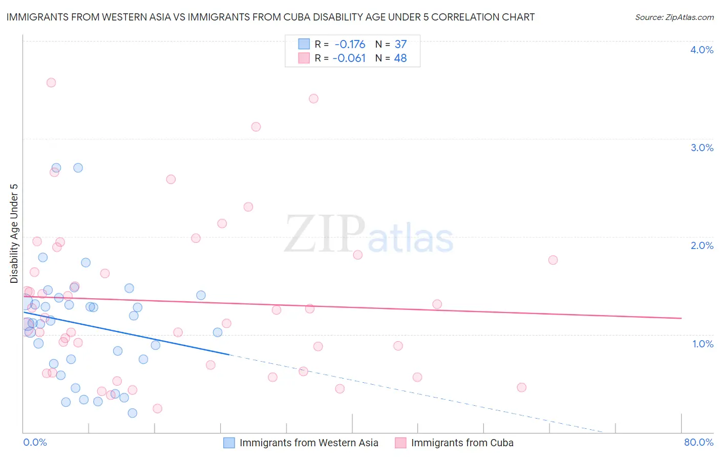 Immigrants from Western Asia vs Immigrants from Cuba Disability Age Under 5