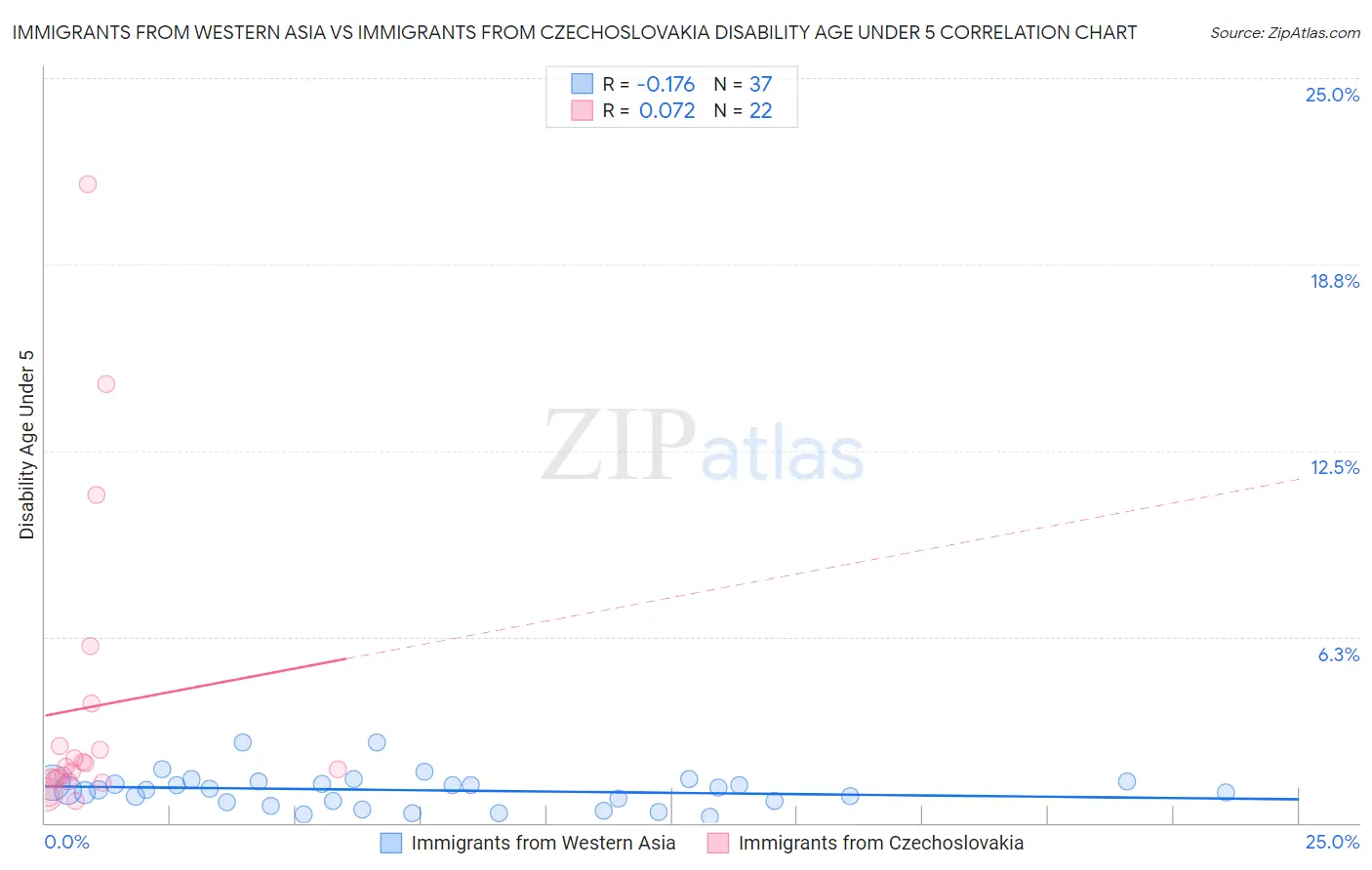 Immigrants from Western Asia vs Immigrants from Czechoslovakia Disability Age Under 5