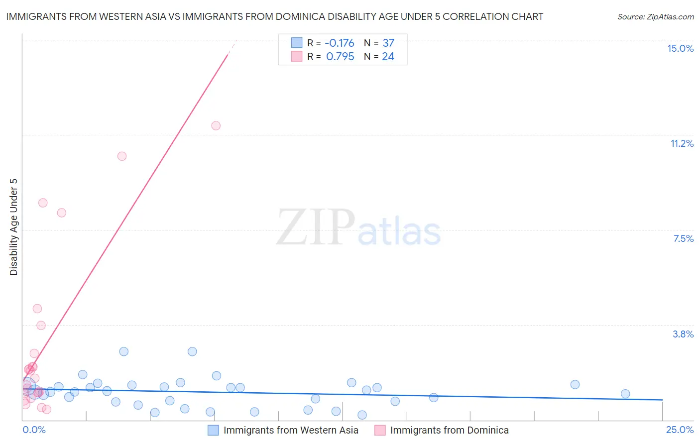 Immigrants from Western Asia vs Immigrants from Dominica Disability Age Under 5