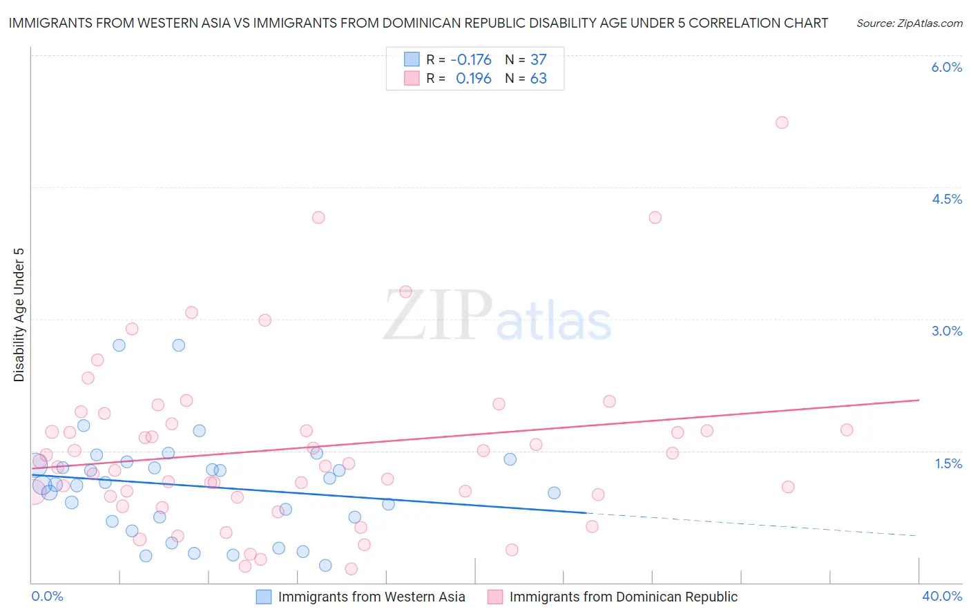 Immigrants from Western Asia vs Immigrants from Dominican Republic Disability Age Under 5