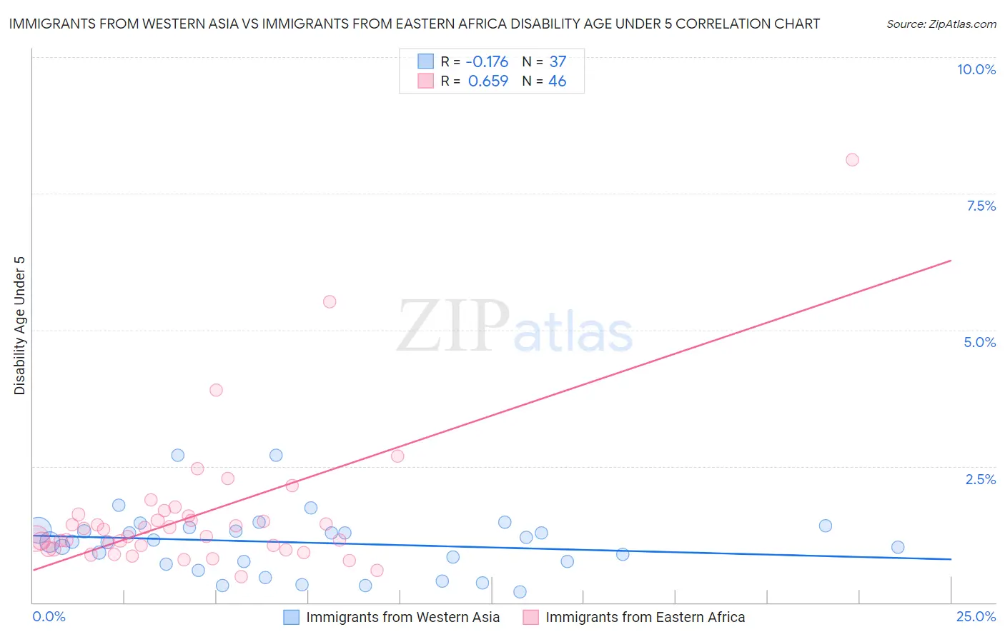 Immigrants from Western Asia vs Immigrants from Eastern Africa Disability Age Under 5