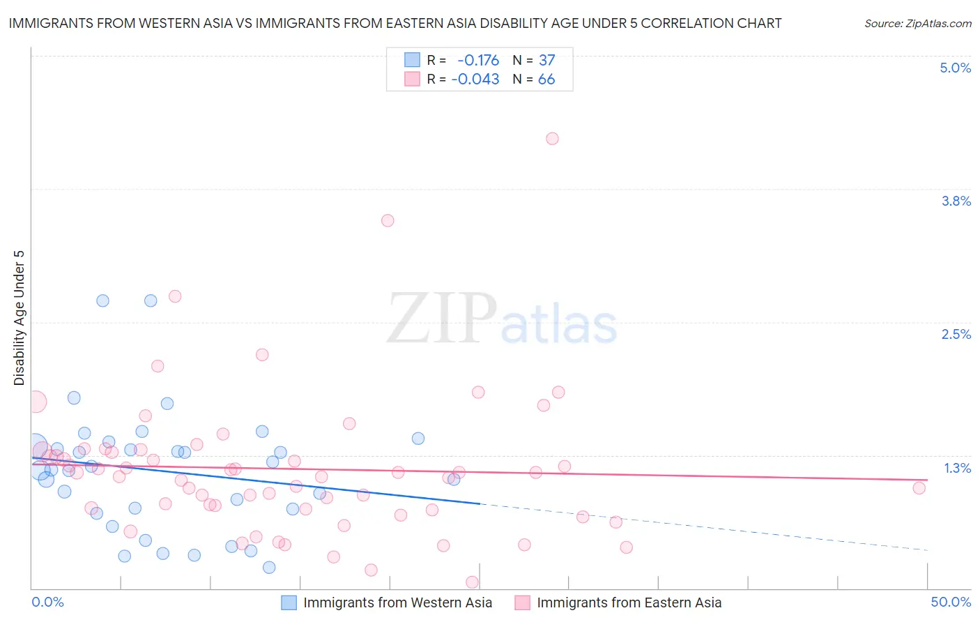 Immigrants from Western Asia vs Immigrants from Eastern Asia Disability Age Under 5