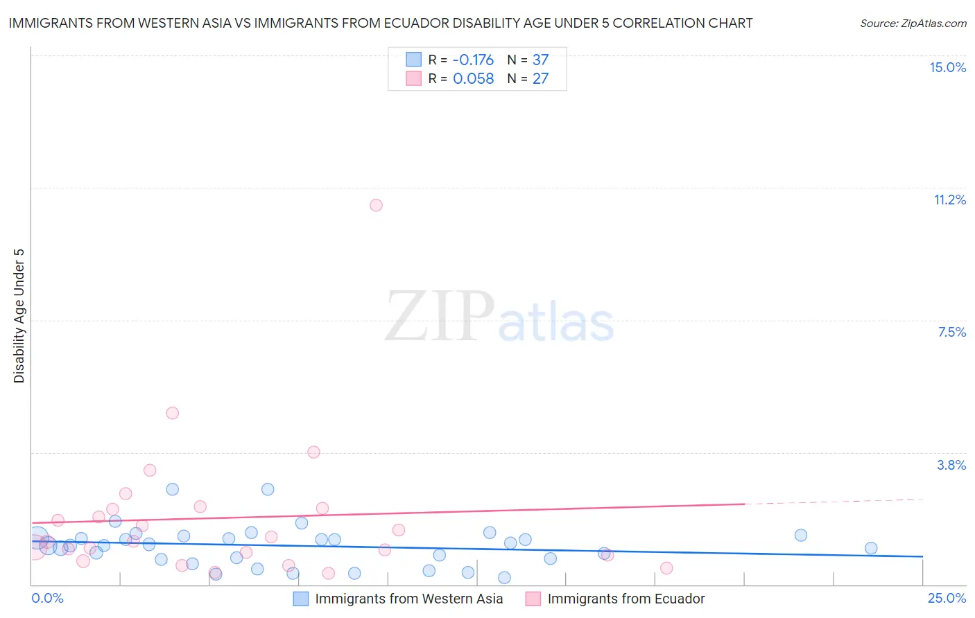 Immigrants from Western Asia vs Immigrants from Ecuador Disability Age Under 5