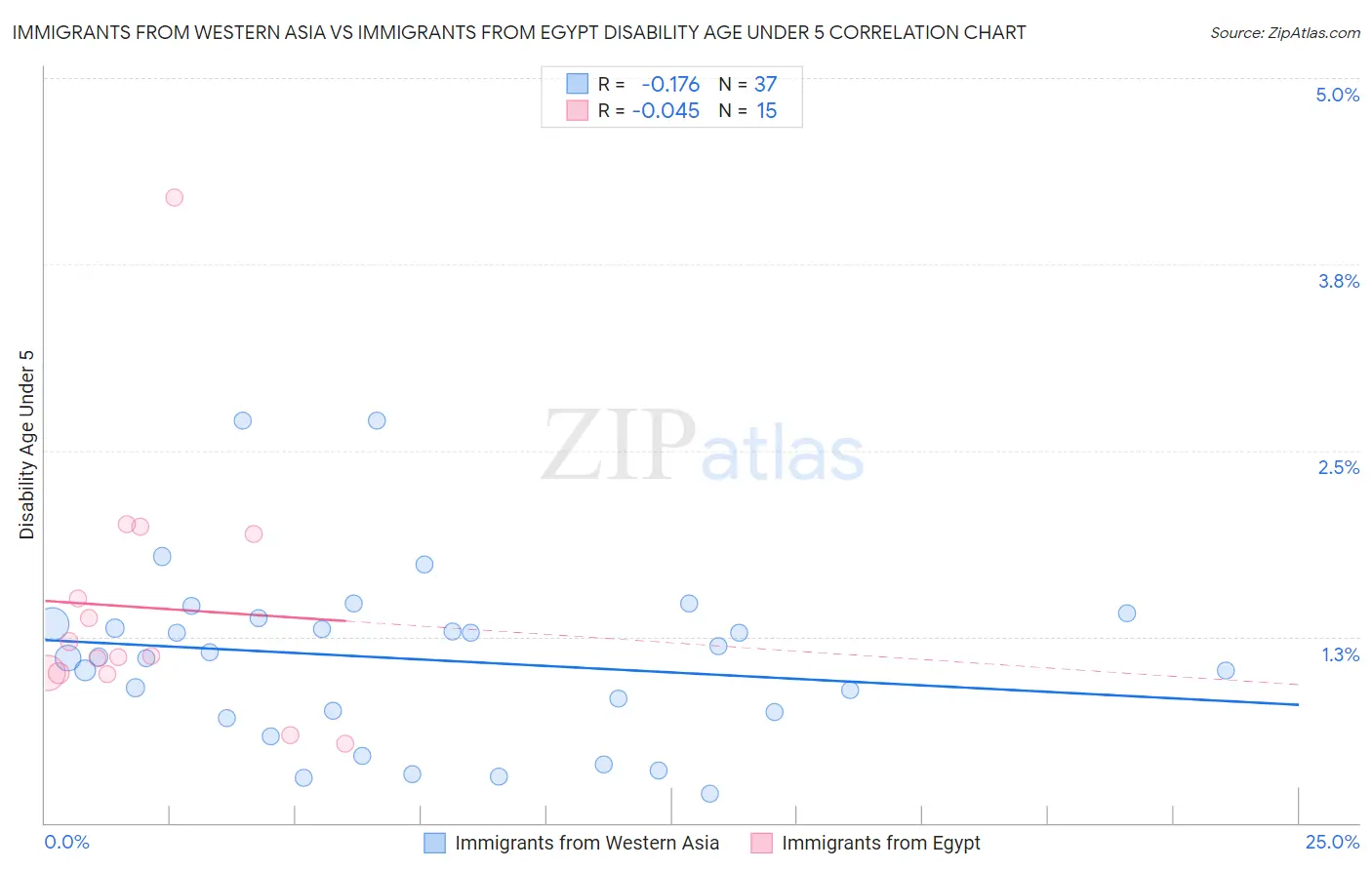 Immigrants from Western Asia vs Immigrants from Egypt Disability Age Under 5