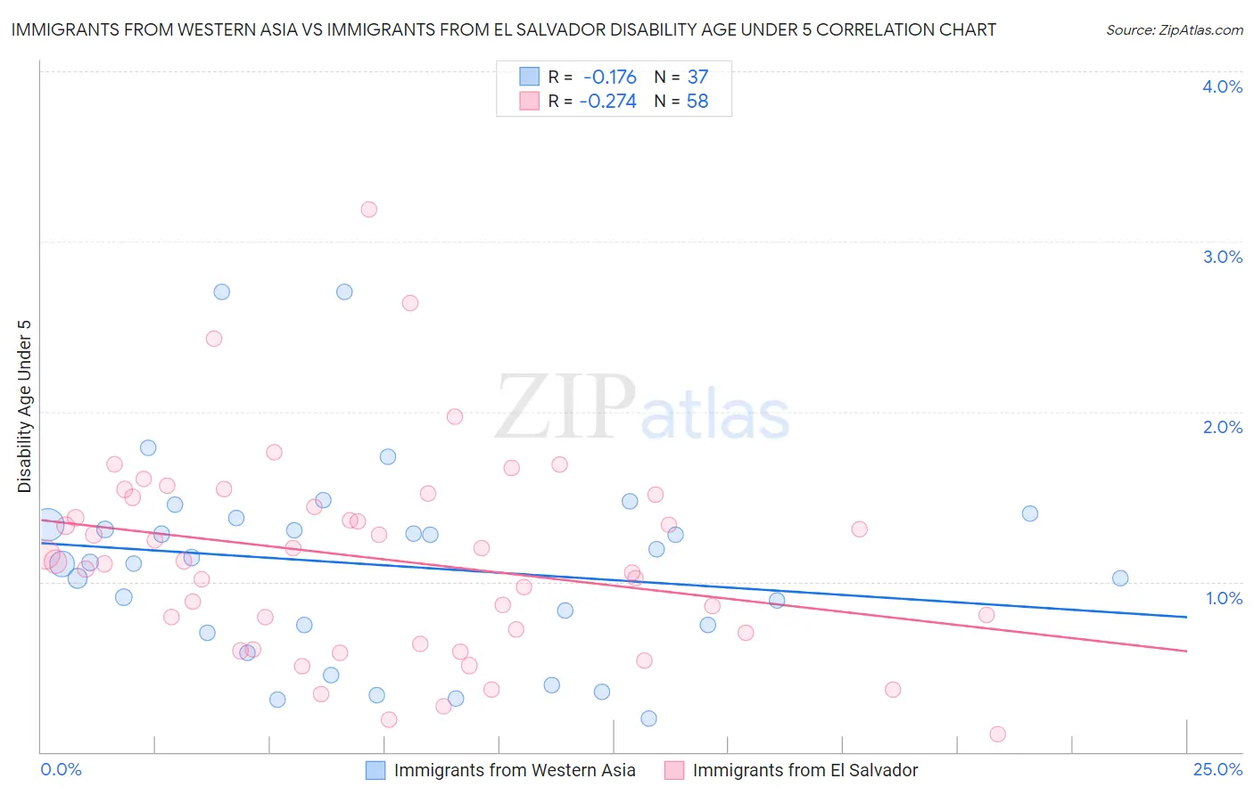 Immigrants from Western Asia vs Immigrants from El Salvador Disability Age Under 5
