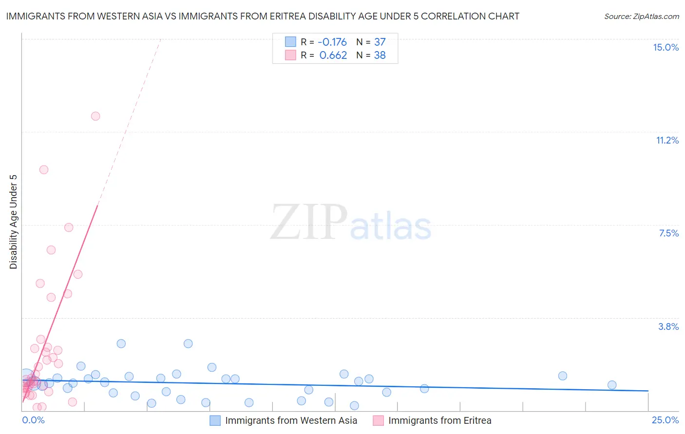 Immigrants from Western Asia vs Immigrants from Eritrea Disability Age Under 5