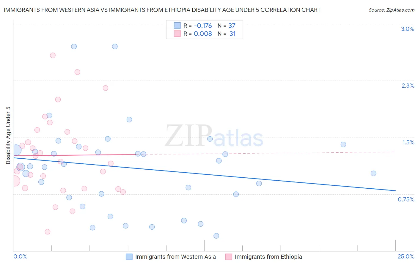 Immigrants from Western Asia vs Immigrants from Ethiopia Disability Age Under 5