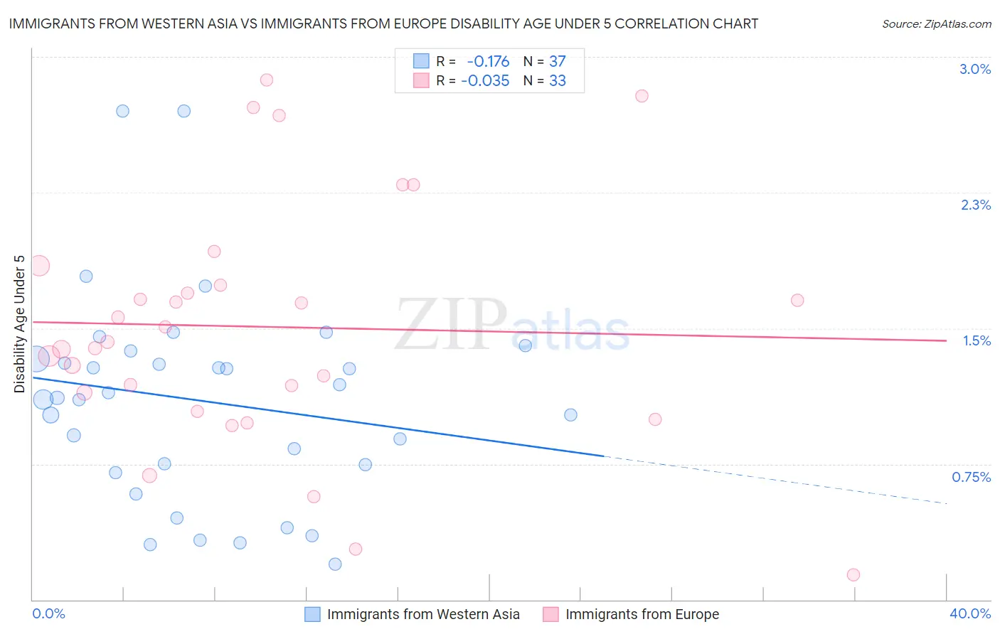 Immigrants from Western Asia vs Immigrants from Europe Disability Age Under 5