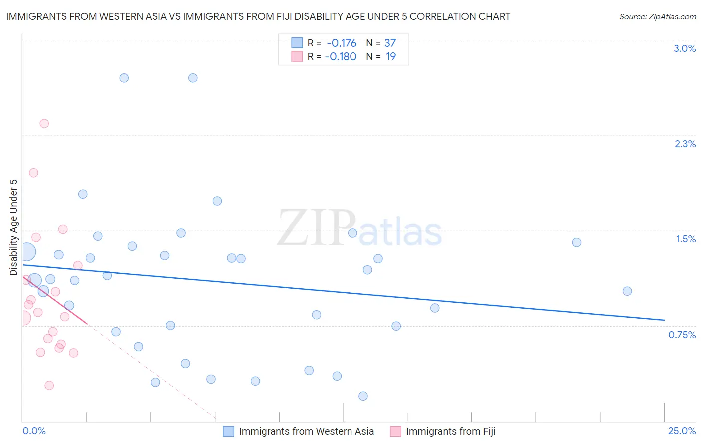 Immigrants from Western Asia vs Immigrants from Fiji Disability Age Under 5