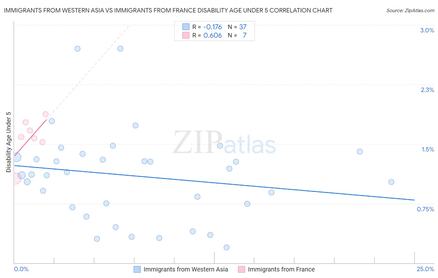 Immigrants from Western Asia vs Immigrants from France Disability Age Under 5