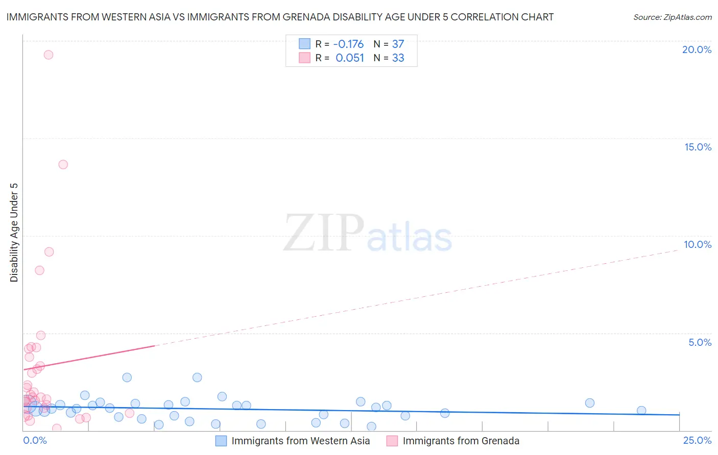 Immigrants from Western Asia vs Immigrants from Grenada Disability Age Under 5