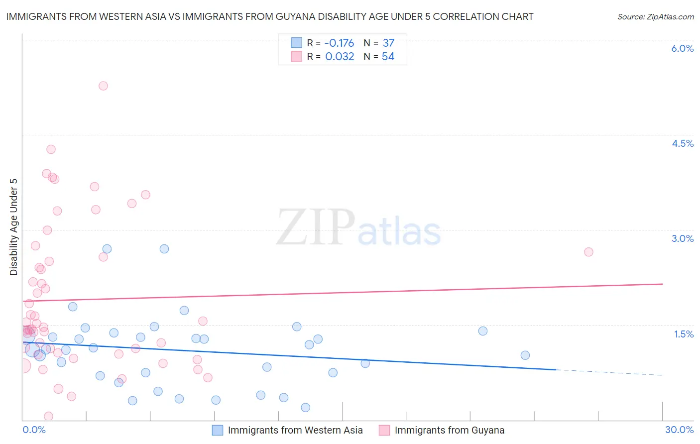 Immigrants from Western Asia vs Immigrants from Guyana Disability Age Under 5