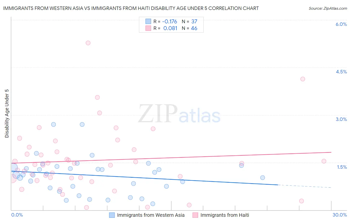 Immigrants from Western Asia vs Immigrants from Haiti Disability Age Under 5